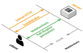 深入探索WebSockets