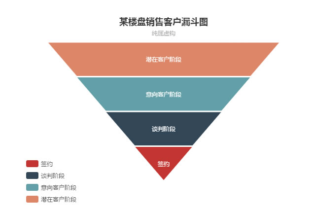 ECharts某楼盘销售客户漏斗图