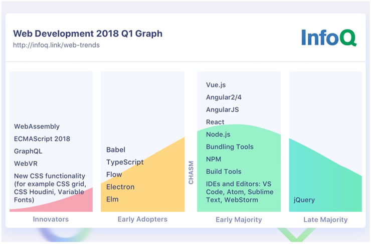 infoq web - 一份来自InfoQ的Web开发趋势报告