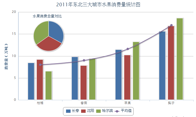 使用Highcharts实现柱状图、饼状图、曲线图三图合一