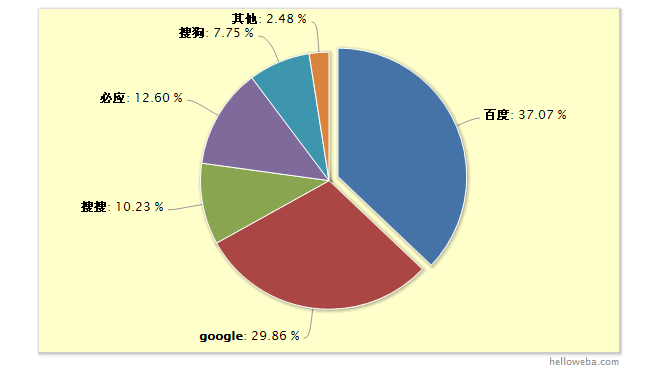 使用Highcharts结合PHP与Mysql生成饼状图