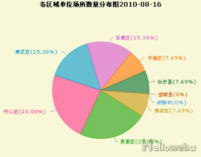 Open Flash Chart + PHP + Mysql生成动态图表