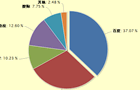 使用Highcharts结合PHP与Mysql生成饼状图