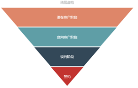 ECharts某楼盘销售客户漏斗图