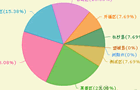 Open Flash Chart + PHP + Mysql生成动态图表